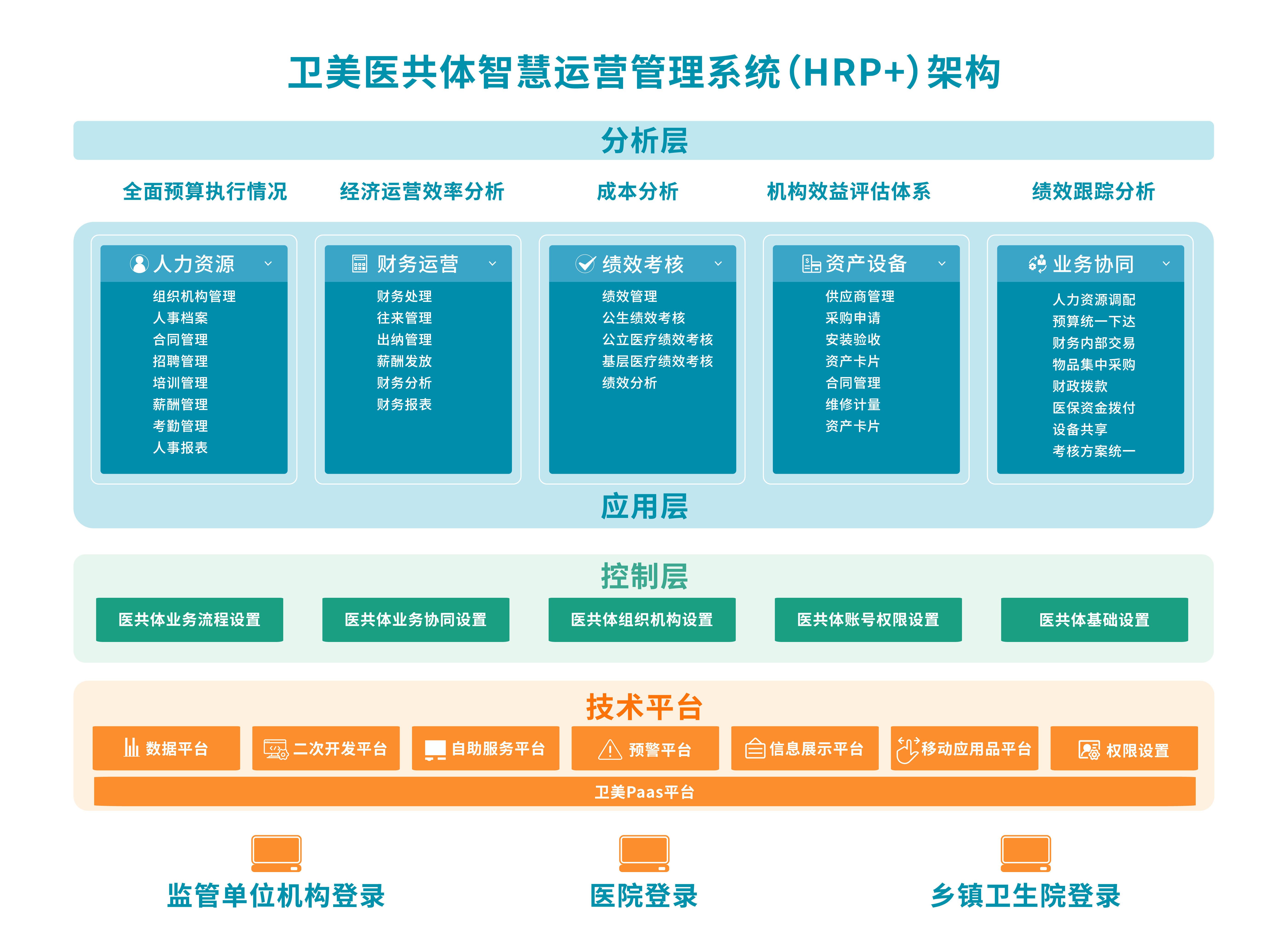 卫美智慧南宫28医院运营管理平台(图6)
